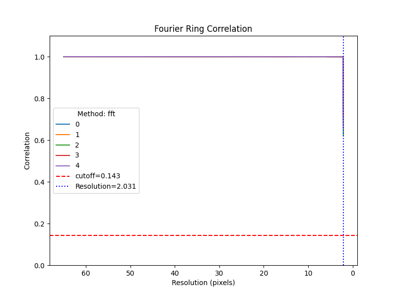 Fourier Ring Correlation