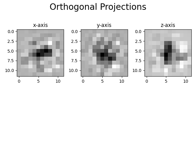 Orthogonal Projections, x-axis, y-axis, z-axis