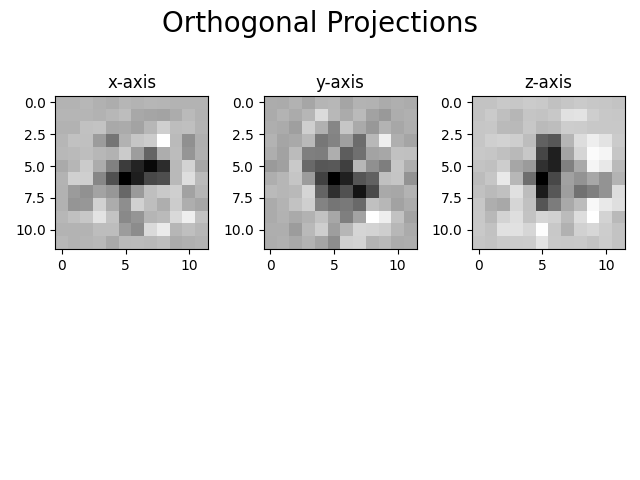 Orthogonal Projections, x-axis, y-axis, z-axis